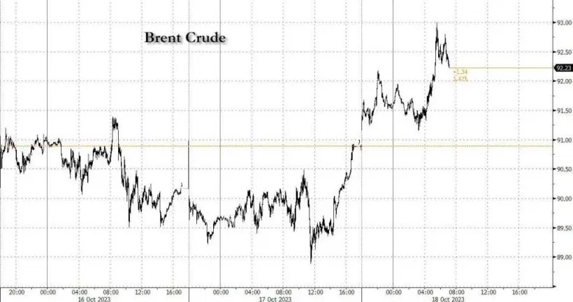 Preço do petróleo Brent se aproxima de U$100